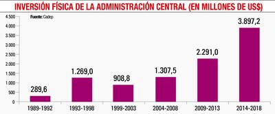 INVERSIÓN FÍSICA DE LA ADMINISTRACIÓN CENTRAL (EN MILLONES DE US$)