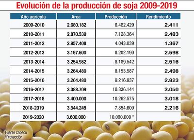 EVOLUCIÓN DE LA PRODUCCIÓN DE SOJA