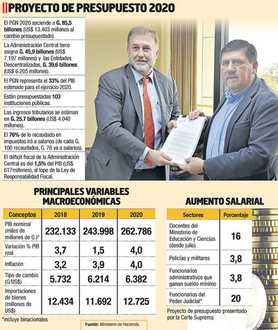 PROYECTO DE PRESUPUESTO 2020