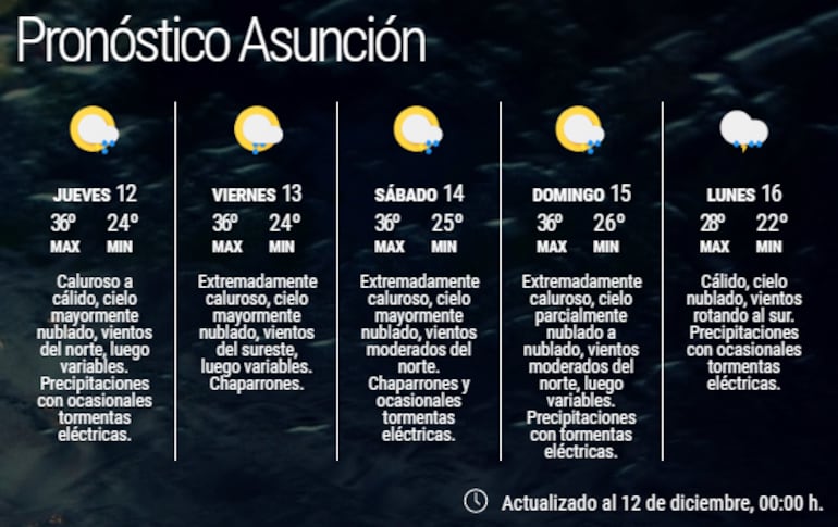Pronóstico  extendido para Asunción.