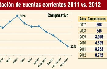 datos-negativos-de-deudores-bajaron-durante-el-ultimo-semestre-del-2012-214437000000-509122.jpg