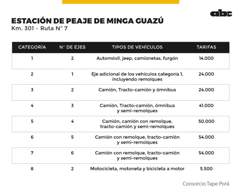 Último tarifario vigente en peaje de Minga Guazú, en la ruta 7.