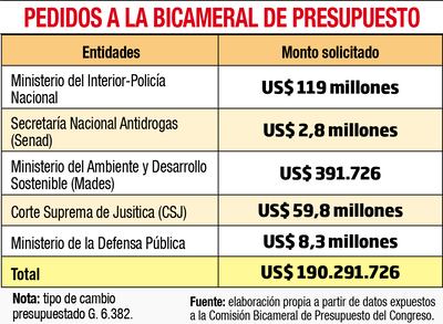 PEDIDOS A LA BICAMERAL DE PRESUPUESTO