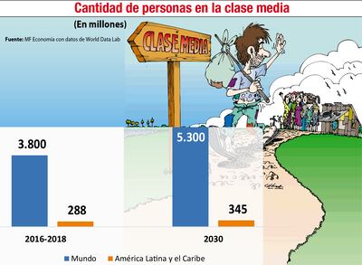 Cantidad de personas en la clase media