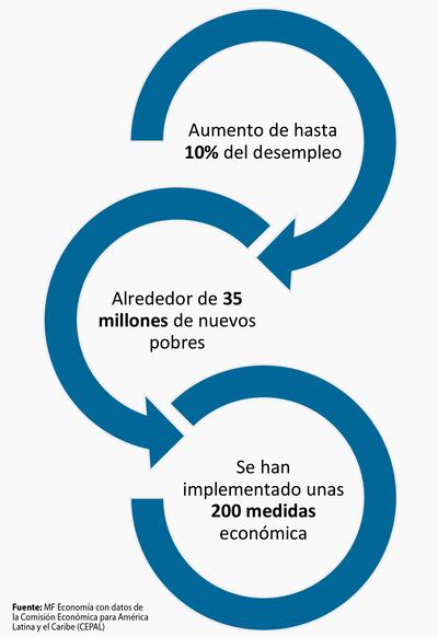 Programas de asistencia social para mitigar impacto de crisis sanitaria: Descripción, análisis y perspectivas.