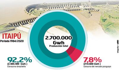ITAIPÚ PERÍODO 1984/2020