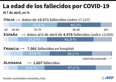 LA EDAD DE LOS FALLECIDOS POR COVID-19
