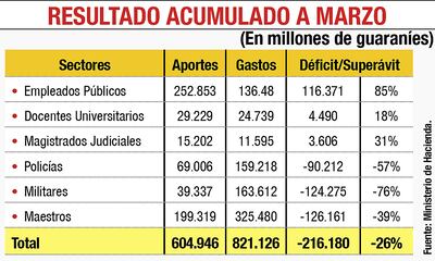 RESULTADO ACUMULADO A MARZO