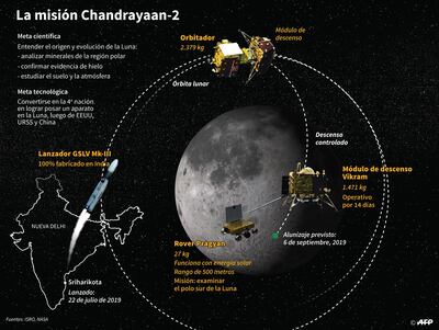 Chandrayaan-2  (Carro lunar, en idioma hindi) ha girado alrededor de la  Tierra durante varias semanas, elevando gradualmente su órbita para alcanzar la  lunar.
