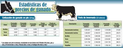 ESTADÍSTICAS DE PRECIOS DE GANADO
