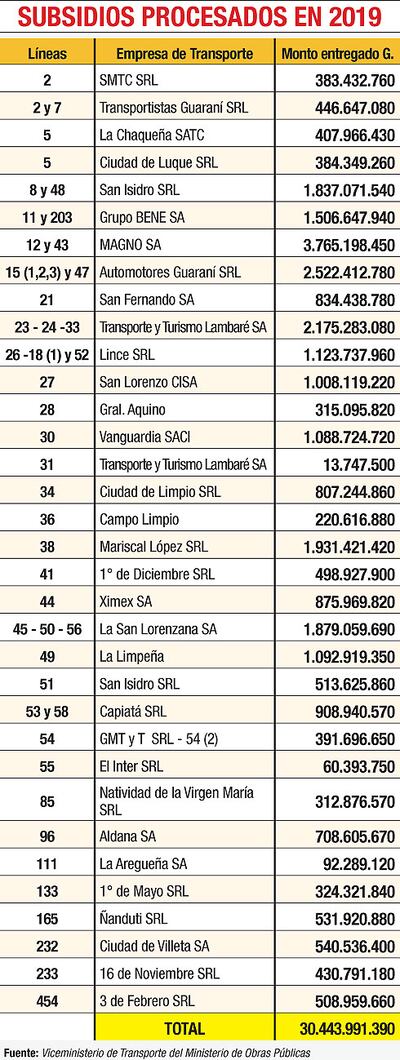 SUBSIDIOS PROCESADOS EN 2019