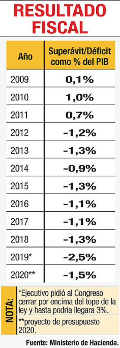 RESULTADO FISCAL