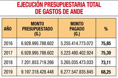 EJECUCIÓN PRESUPUESTARIA TOTAL DE GASTOS DE ANDE