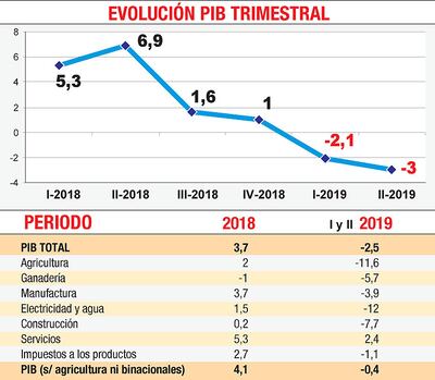 EVOLUCIÓN PIB TRIMESTRAL