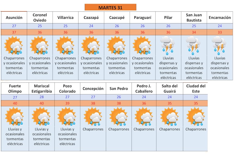 Pronóstico para el último día del año.