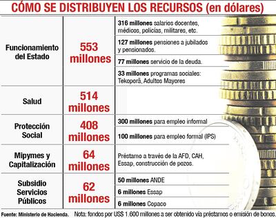 CÓMO SE DISTRIBUYEN LOS RECURSOS