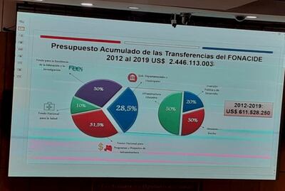 Gráficas sobre el uso del Fonacide,  en general y para las gobernaciones y municipalidades expuestas en el Senado.