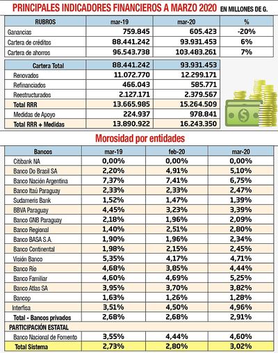 PRINCIPALES INDICADORES FINANCIEROS A MARZO 2020