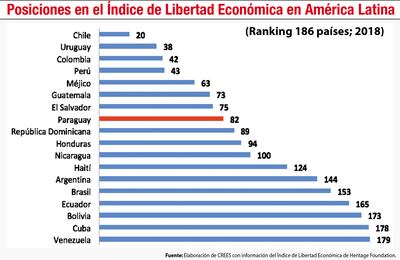 POSICIONES EN EL ÍNDICE DE LIBERTAD ECONÓMICA EN AMÉRICA LATINA
