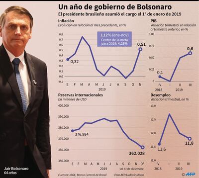 Primer año de gobierno de Jair Bolsonaro.