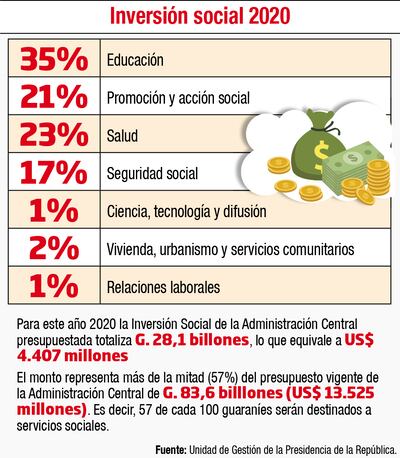 INVERSIÓN SOCIAL 2020