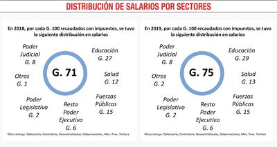 SALARIOS