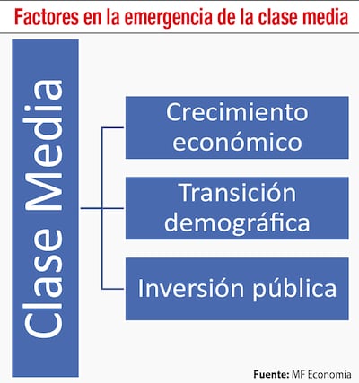 Factores en la emergencia de la clase media