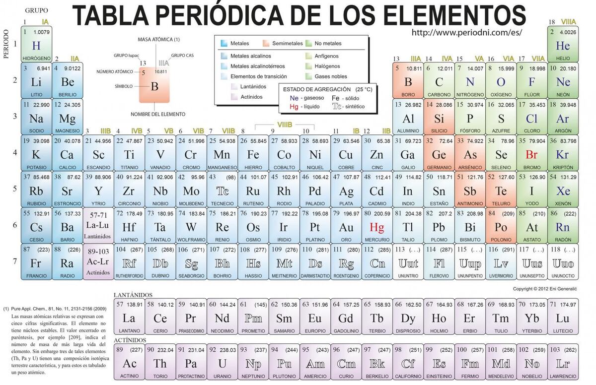 tabla periodica con metales no metales y metaloides
