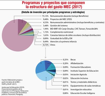 Programas y proyectos que componen la estructura del gasto MEC (2017)