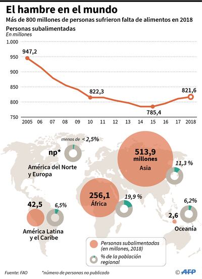 El hambre en el mundo