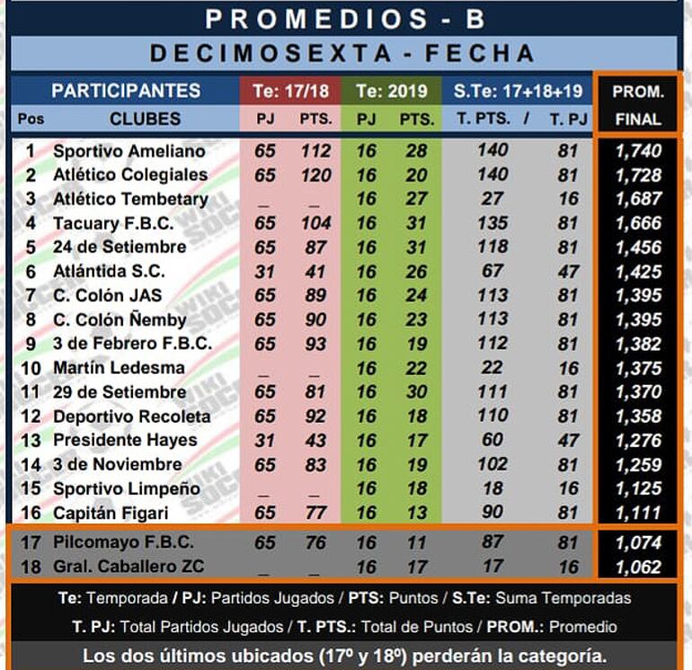 Pilcomayo de Roque Alonso y General Caballero de Zeballos Cue se encuentran en la zona roja del descenso.