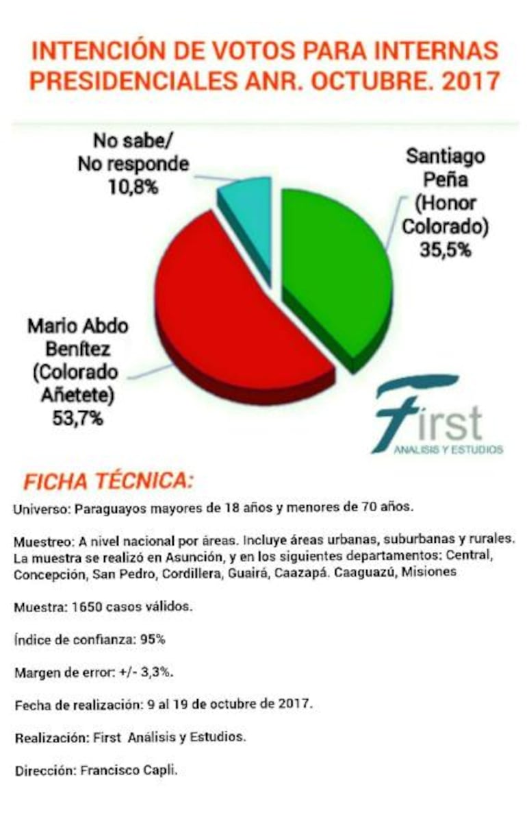 Encuesta falsa denunciada por First Análisis. 