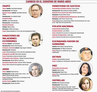 CAMBIOS EN EL GOBIERNO DE MARIO ABDO
