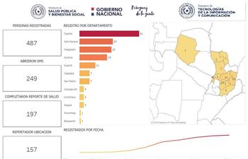 Reporte de personas en cuarentena, con la cantidad de usuarios que facilitaron sus datos y distribuidos en los departamentos.