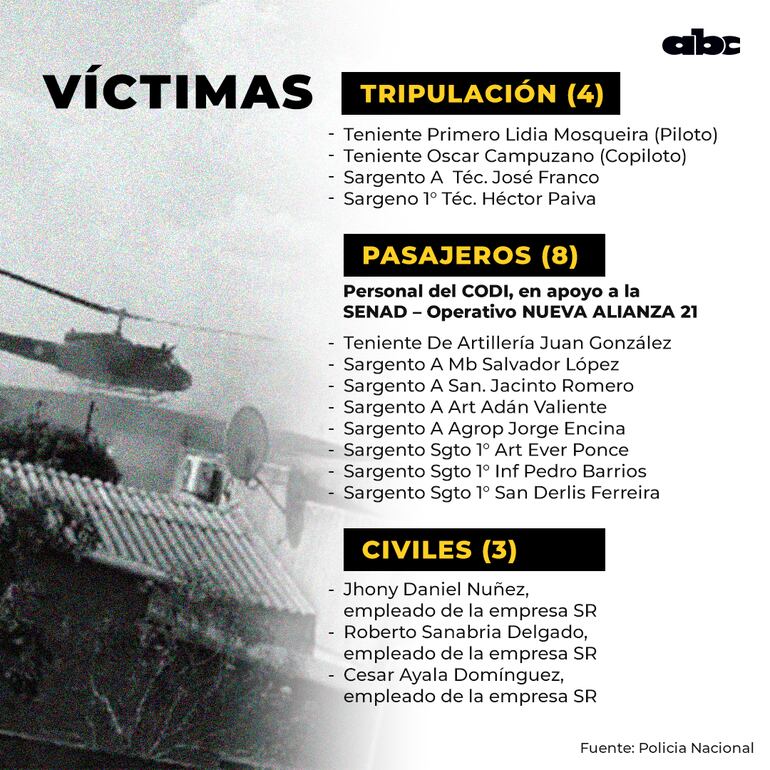 Lista de heridos tras el percance aéreo.