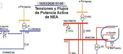 En el día de ayer seguía el flujo de energía de Yacyretá hacia Brasil, según diagrama de la firma argentina Cammesa.