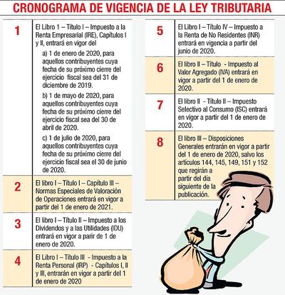 CRONOGRAMA DE VIGENCIA DE LA LEY TRIBUTARIA