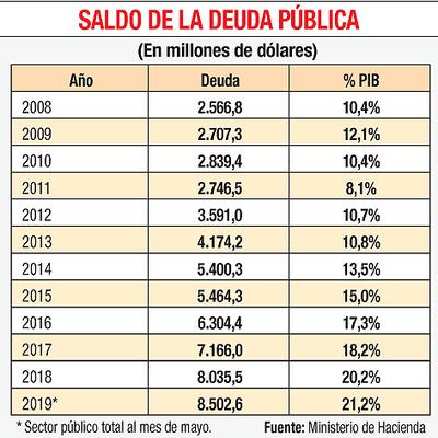 SALDO DE LA DEUDA PÚBLICA