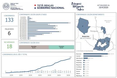 Alto Paraná suma 11 casos positivos de COVID-19.