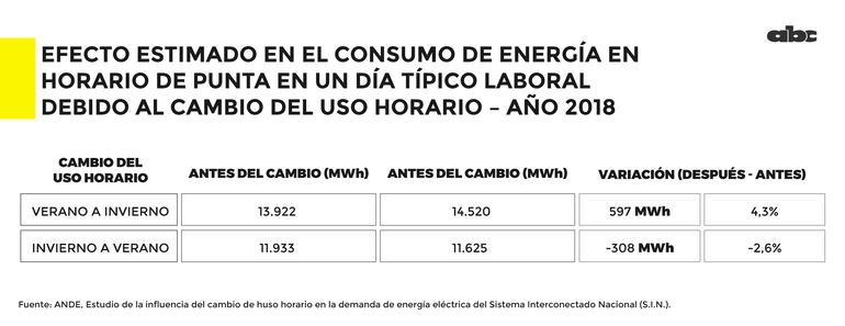 Efecto estimado en el consumo de energía eléctrica.