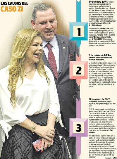 Zacarías Irún tiene tres procesos, dos pedidos de juicio y uno de prisión