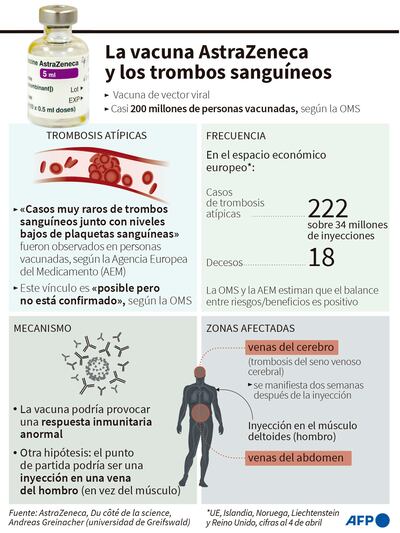 LA VACUNA ASTRAZENECA Y LOS TROMBOS SANGUÍNEOS