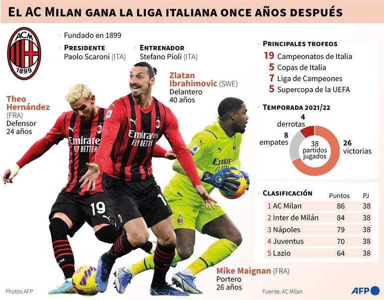 Ficha del AC Milan, campeón de la Serie A italiana por decimonovena vez en su historia y por primera ocasión desde 2011 - AFP / AFP