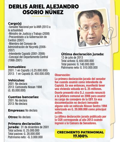 Extitular de ONG, con sorprendente crecimiento