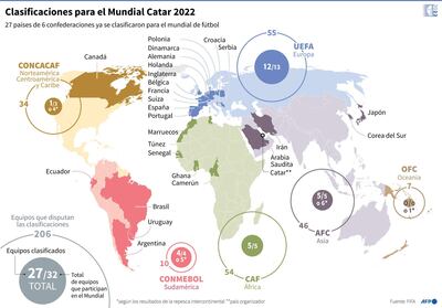 Mapa con los países clasificados para el Mundial de Fútbol Catar 2022, por confederación - AFP / AFP