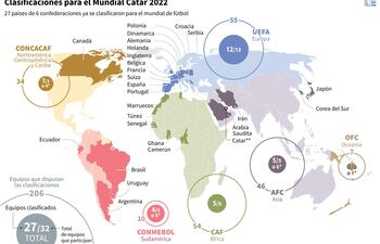 Mapa con los países clasificados para el Mundial de Fútbol Catar 2022, por confederación - AFP / AFP