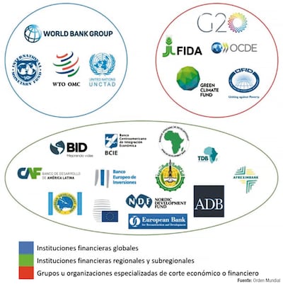 Bancos regionales de desarrollo y su intervención en las economías