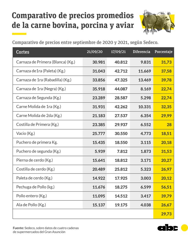 Comparativo de precios promedios de las carnes bovina, porcina y aviar, respecto a hace un año, realizado por Sedeco.