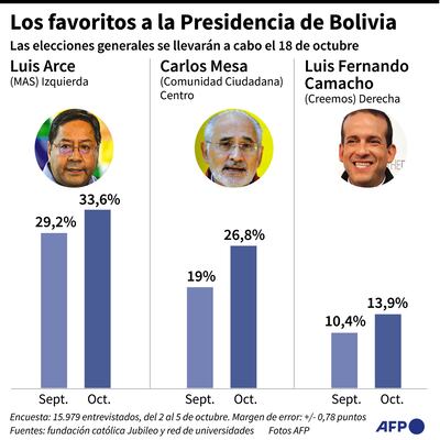 LOS FAVORITOS A LA PRESIDENCIA DE BOLIVIA