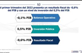Resultado fiscal al primer trimestre del año